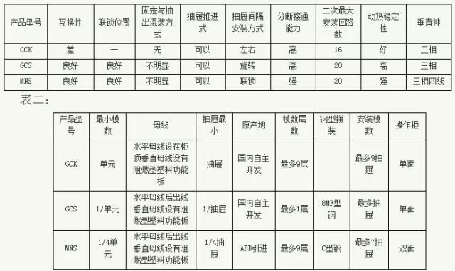 紫電電氣_常見低壓開關柜GCS、GGD、GCK和MNS間有哪些區(qū)別