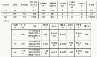 常見低壓開關(guān)柜GCS、GGD、GCK和MNS間有哪些區(qū)別